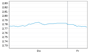Chart Mini Future Short Orsted - 1 Woche