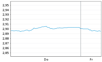 Chart Mini Future Short Orsted - 1 Week