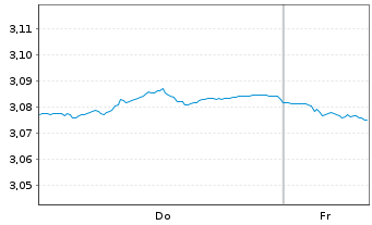 Chart Mini Future Short Orsted - 1 Week