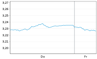 Chart Mini Future Short Orsted - 1 Woche