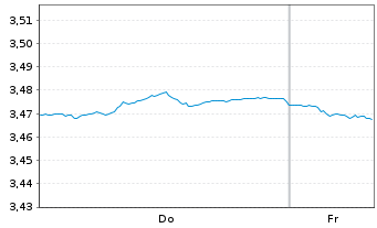 Chart Mini Future Short Orsted - 1 Woche