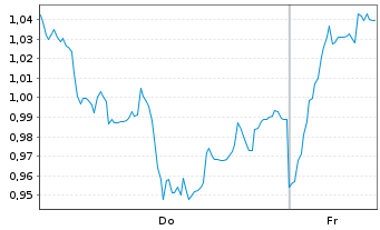 Chart Mini Future Long Tencent Holdings - 1 Woche