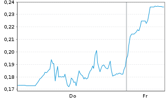 Chart Mini Future Long DeFi Technologies - 1 Woche