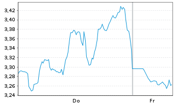 Chart Mini Future Short Caterpillar - 1 Woche