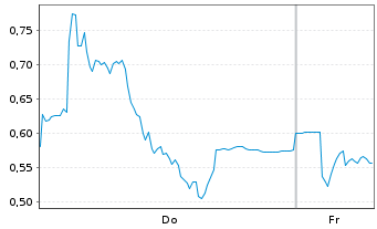 Chart Mini Future Long Valneva - 1 Week