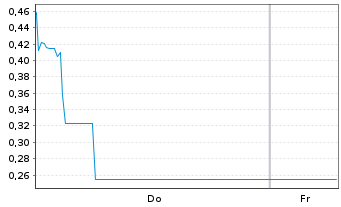 Chart Mini Future Short Valneva - 1 Week
