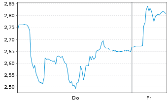 Chart Mini Future Long Siltronic - 1 Week