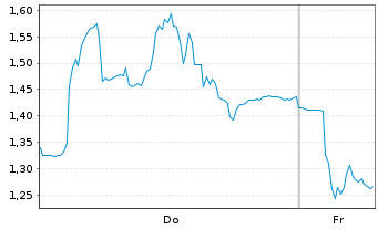 Chart Mini Future Short Siltronic - 1 Week