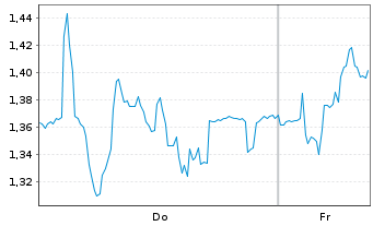 Chart Mini Future Long Volkswagen - 1 Week