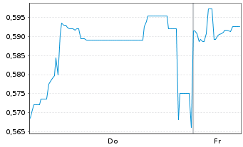 Chart Mini Future Long Vulcan Energy Resources - 1 Week
