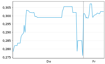 Chart Mini Future Long Vulcan Energy Resources - 1 Week