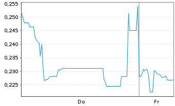 Chart Mini Future Short Vulcan Energy Resources - 1 Week