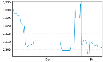 Chart Mini Future Short Vulcan Energy Resources - 1 Week