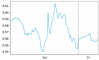 Chart Mini Future Long Qualcomm - 1 Week