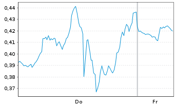 Chart Mini Future Short Qualcomm - 1 Week