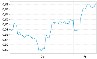 Chart Mini Future Long BHP - 1 Woche