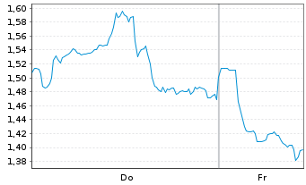 Chart Mini Future Short BHP - 1 Woche