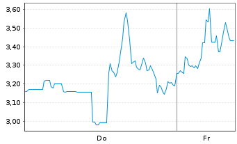 Chart Mini Future Long Endeavour Silver - 1 Week
