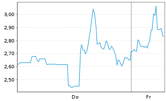 Chart Mini Future Long Endeavour Silver - 1 Week