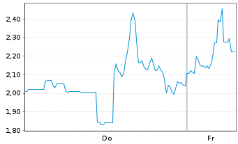 Chart Mini Future Long Endeavour Silver - 1 Week