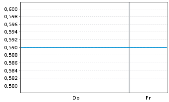 Chart Mini Future Short Endeavour Silver - 1 Week