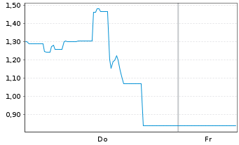 Chart Mini Future Short Endeavour Silver - 1 Week