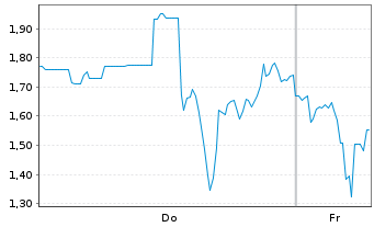 Chart Mini Future Short Endeavour Silver - 1 Week