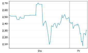 Chart Mini Future Short Endeavour Silver - 1 Week