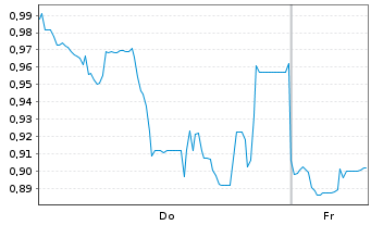 Chart Mini Future Long SoftBank - 1 Week