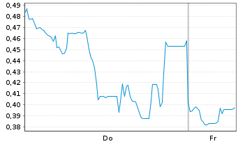 Chart Mini Future Long SoftBank - 1 Week