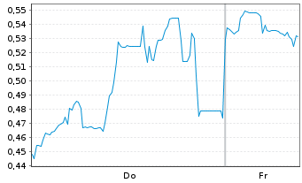 Chart Mini Future Short SoftBank - 1 Week
