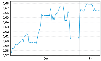 Chart Mini Future Short SoftBank - 1 Week