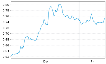 Chart Mini Future Long Occidental Petroleum - 1 Woche
