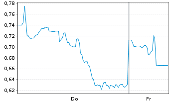 Chart Mini Future Long Ballard Power Systems - 1 Woche