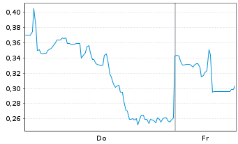 Chart Mini Future Long Ballard Power Systems - 1 Woche