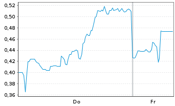Chart Mini Future Short Ballard Power Systems - 1 Woche