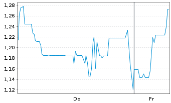 Chart Mini Future Short Petroleo Brasileiro - 1 Week