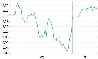 Chart Mini Future Long Caterpillar - 1 Woche