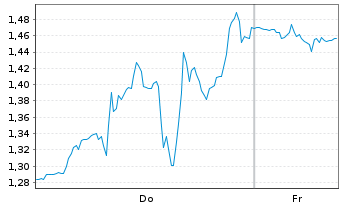 Chart Mini Future Short Palo Alto Networks - 1 Week