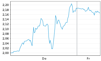 Chart Mini Future Short Palo Alto Networks - 1 Woche