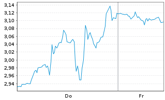 Chart Mini Future Short Palo Alto Networks - 1 Woche