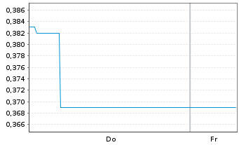 Chart Mini Future Short General Mills - 1 Week