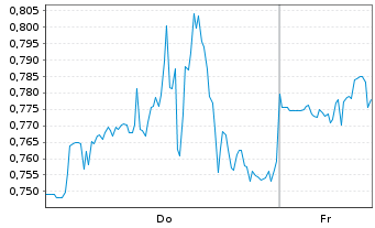 Chart Mini Future Short General Mills - 1 Woche