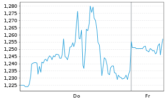 Chart Mini Future Short General Mills - 1 Week