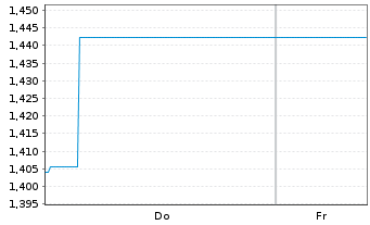 Chart Mini Future Short Mercadolibre - 1 Week