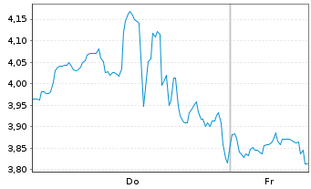 Chart Mini Future Short Mercadolibre - 1 Week