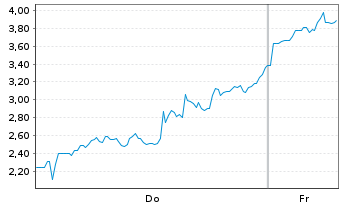Chart Mini Future Long Marathon Digital Holdings - 1 Week