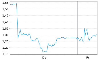 Chart Mini Future Long Wacker Chemie - 1 Week