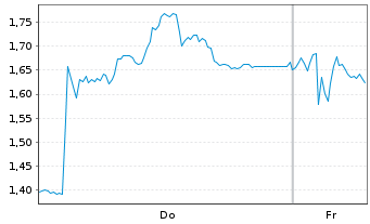 Chart Mini Future Short Wacker Chemie - 1 Week