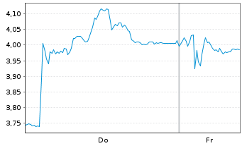 Chart Mini Future Short Wacker Chemie - 1 Week